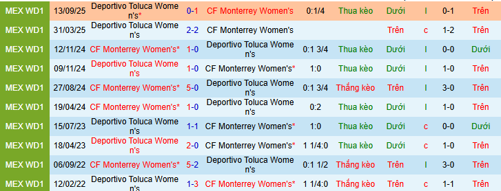 Nhận định Nữ Monterrey vs Nữ Toluca 9h ngày 10/2: Kinh thiên động địa - Ảnh 3