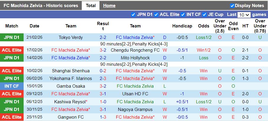Nhận định Machida Zelvia vs JEF United Chiba 17h00 ngày 27/2: Đánh bại tân binh - Ảnh 2