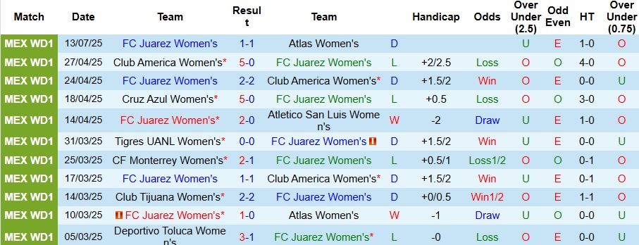 Nhận định, Soi kèo Nữ Juarez vs Nữ Puebla 10h ngày 19/7: Chiến thắng đầu tay - Ảnh 1