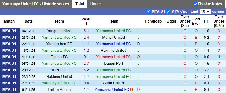 Nhận định Yarmanya United vs Hantharwady United 16h00 ngày 9/2: Khó tạo bất ngờ - Ảnh 2