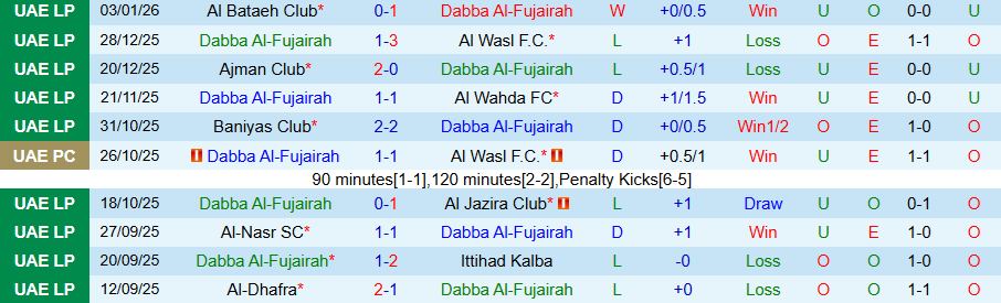 Nhận định Al-Fujairah vs Khor Fakkan, 20h00 ngày 8/1: Khách có quà - Ảnh 2