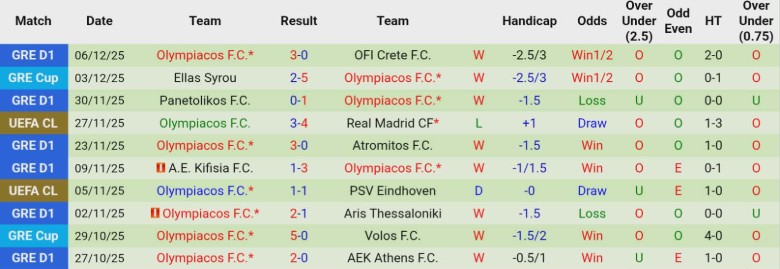 Nhận định Kairat Almaty vs Olympiacos, 22h30 ngày 9/12: Trận đấu thủ tục - Ảnh 3