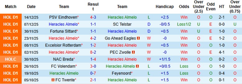 Nhận định Heracles Almelo vs Hoogeveen, 0h45 ngày 17/12: Hủy diệt đội khách - Ảnh 2