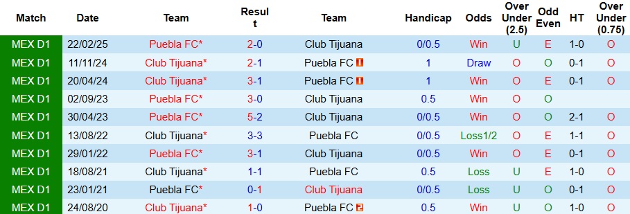 Nhận định Puebla vs Club Tijuana 8h ngày 18/10: Phá dớp 4 năm - Ảnh 3