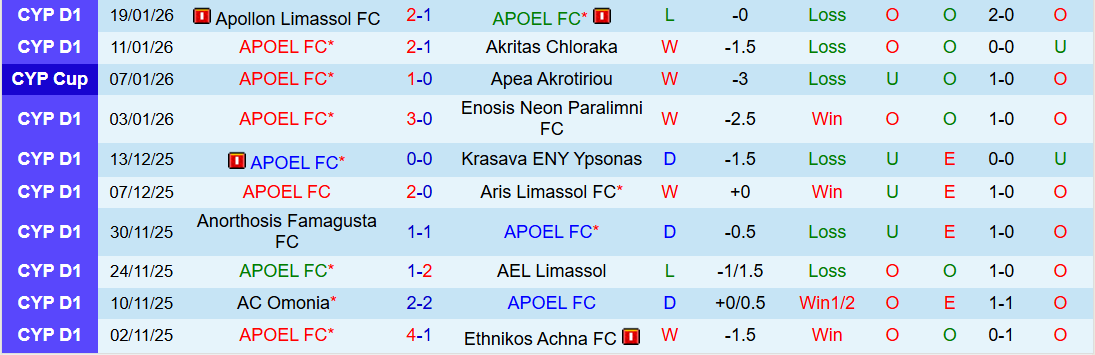 Nhận định APOEL vs Omonia Aradippou 0h00 ngày 24/1: Điểm tựa sân nhà - Ảnh 2