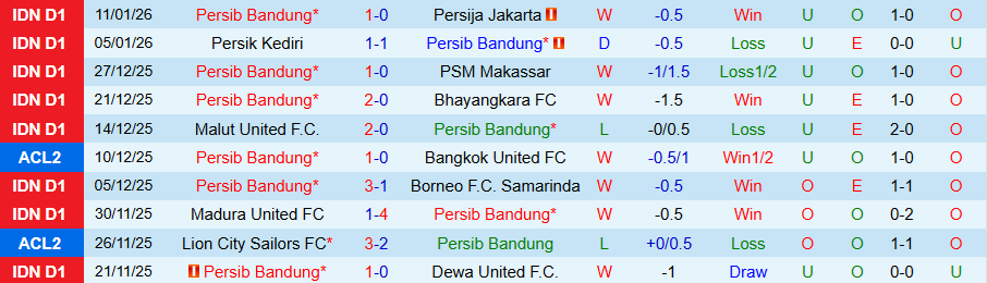 Nhận định Persib Bandung vs PSBS Biak Numfor, 19h00 ngày 25/1: Chiến thắng đậm đà - Ảnh 2