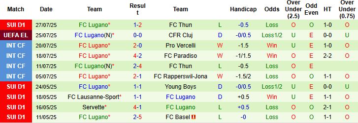 Nhận định, Soi kèo CFR Cluj vs Lugano 00h30 ngày 01/08: Vé đi tiếp cho chủ nhà - Ảnh 2