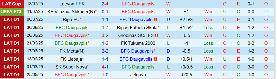 Nhận định Daugavpils vs Vllaznia Shkoder, 22h00 ngày 17/7: Đảo lộn dự đoán - Ảnh 2