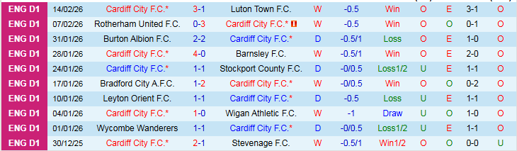 Nhận định Cardiff City vs Wimbledon 2h45 ngày 18/2: Đòi lại món nợ - Ảnh 2