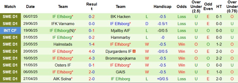 Nhận định, Soi kèo IFK Goteborg vs IF Elfsborg, 20h00 ngày 12/7: Duy trì vị thế - Ảnh 3