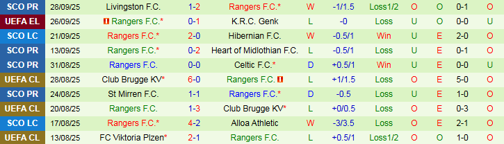 Nhận định SK Sturm Graz vs Rangers 2h00 ngày 3/10: Nỗi lo sân khách - Ảnh 3