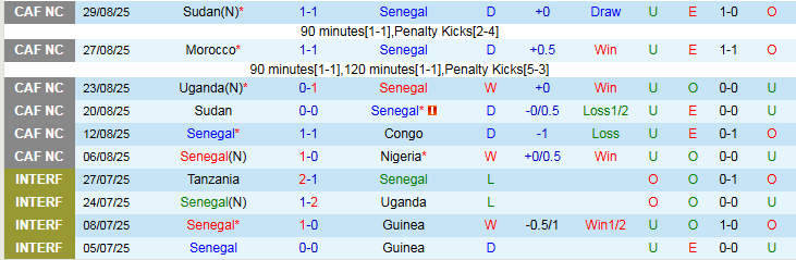 Nhận định Senegal vs Sudan 2h00 ngày 6/9: Chủ nhà nắm lợi thế - Ảnh 2