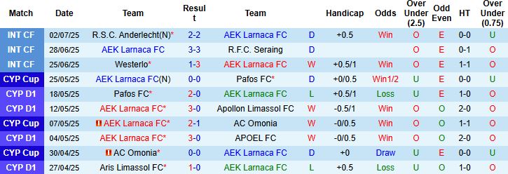 Nhận định AEK Larnaca vs Partizan Belgrade 23h30 ngày 10/07: Điểm tựa sân nhà - Ảnh 3