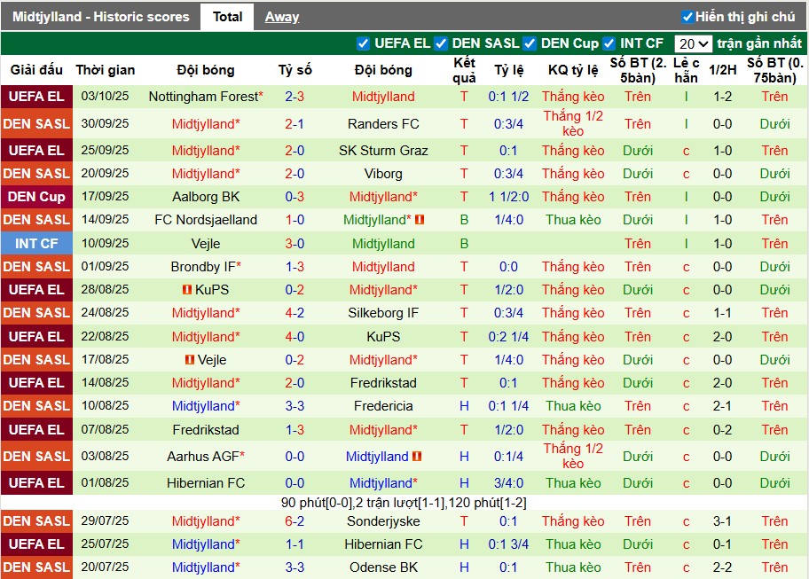 Nhận định Copenhagen vs Midtjylland, 22h59 ngày 05/10: Phong độ trái ngược - Ảnh 3