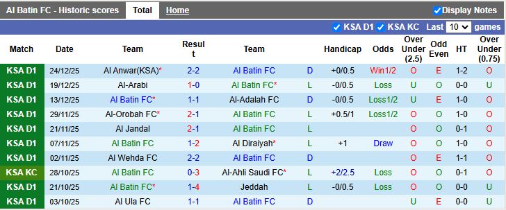 Nhận định Al Batin vs Abha 19h15 ngày 31/12: Vực sâu và đỉnh cao - Ảnh 2