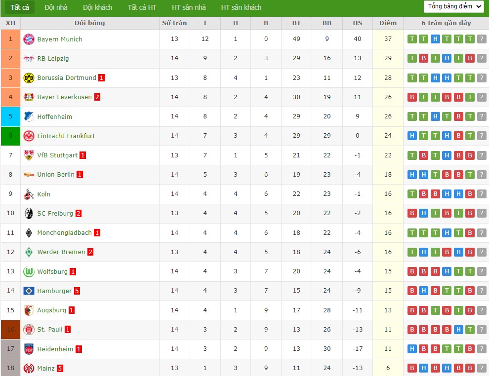 Nhật định phạt góc Bayern Munich vs Mainz 05, 23h30 ngày 14/12 - Ảnh 7