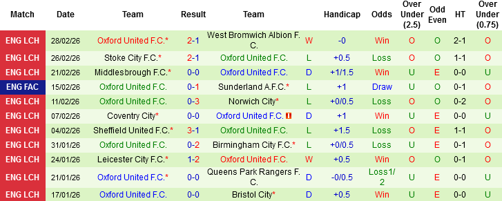 Nhận định Preston North End vs Oxford United, 03h00 ngày 7/3: Hơn nhau về động lực - Ảnh 4