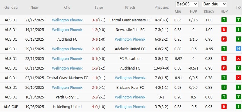 Nhật định phạt góc Melbourne Victory vs Wellington Phoenix, 15h ngày 29/12 - Ảnh 3