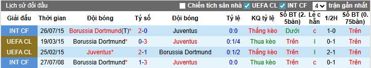 Nhận định Dortmund vs Juventus, 22h30 ngày 10/08: Thắng lợi nhọc nhằn - Ảnh 1