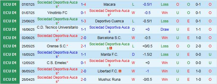 Nhận định Sociedad Deportiva Aucas vs El Nacional 7h00 ngày 15/7: Trắng tay trên sân nhà - Ảnh 2