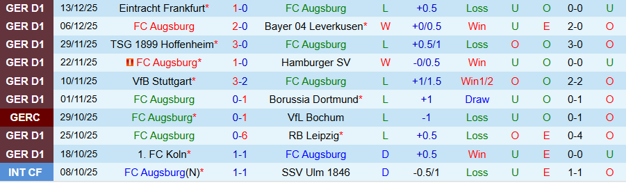 Nhận định Augsburg vs Bremen, 21h30 ngày 20/12: Ghìm chân nhau - Ảnh 2