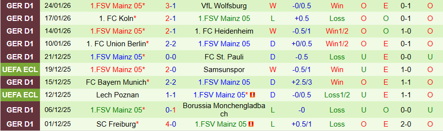 Nhận định Leipzig vs Mainz, 21h30 ngày 31/1: Níu chân kẻ mạnh - Ảnh 1