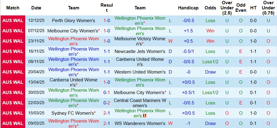 Nhận định Nữ Wellington Phoenix vs Nữ Sydney 10h ngày 20/12: Thế trận khó lường! - Ảnh 1