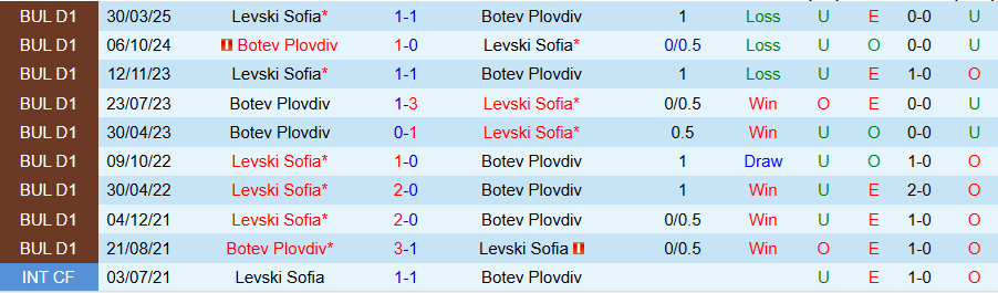 Nhận định Botev Plovdiv vs Levski Sofia, 21h30 ngày 30/9: Lấy lại niềm vui - Ảnh 3