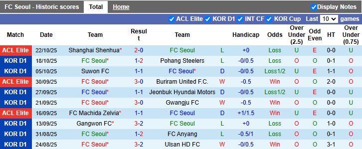 Nhận định FC Seoul vs Gangwon 12h00 ngày 26/10: Màn đối đầu cân sức - Ảnh 2