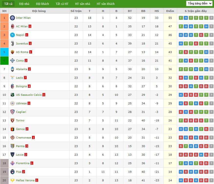 Nhật định phạt góc Udinese vs AS Roma, 2h45 ngày 03/02 - Ảnh 7
