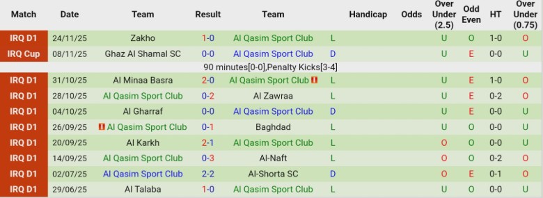 Nhận định Al Kahrabaa vs Al Qasim Sport Club, 20h00 ngày 23/12: Đại chiến 6 điểm - Ảnh 4