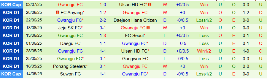 Nhận định, Soi kèo Suwon vs Gwangju, 17h30 ngày 18/7: Phong độ trái ngược - Ảnh 1