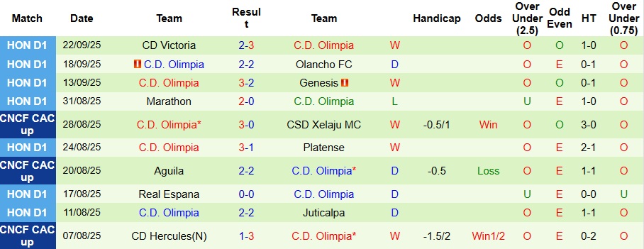 Nhận định Cartagines vs Olimpia 9h ngày 26/9: Điểm tựa sân nhà - Ảnh 2