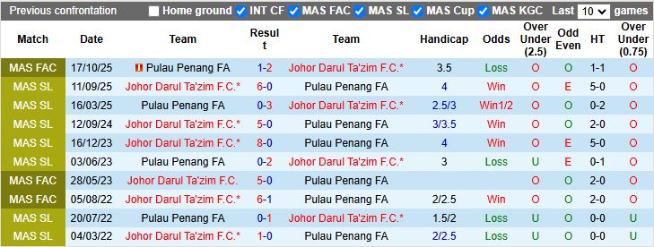 Nhận định Johor Darul Ta'zim vs Pulau Penang 19h15 ngày 28/10: Bán kết vẫy gọi - Ảnh 1