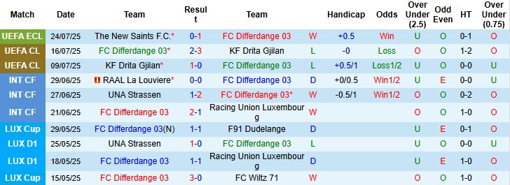 Nhận định, Soi kèo Differdange vs The New Saints 01h00 ngày 30/07: Chủ nhà tất thắng - Ảnh 3