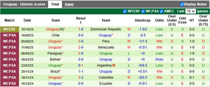 Nhận định Uzbekistan vs Uruguay 19h45 ngày 13/10: Đối thủ nặng ký - Ảnh 3