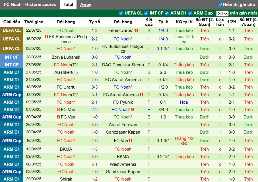 Nhận định, Soi kèo Ferencvaros vs Noah, 1h ngày 31/07: Tiếp đà hưng phấn - Ảnh 3