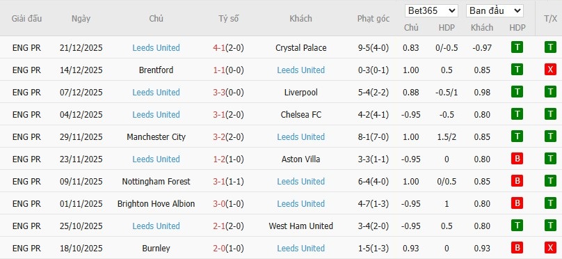 Nhật định phạt góc Sunderland vs Leeds, 21h ngày 28/12 - Ảnh 5