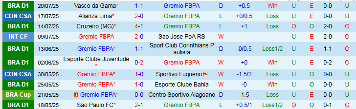 Nhận định, Soi kèo Gremio FBPA vs Alianza Lima 7h30 ngày 24/7: Trắng tay trên sân nhà - Ảnh 2