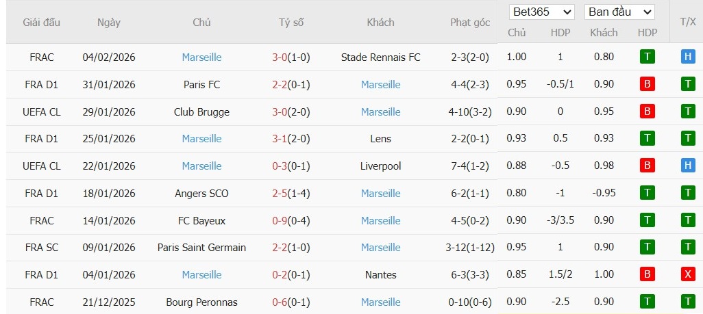 Nhật định phạt góc PSG vs Marseille, 2h45 ngày 09/02 - Ảnh 3