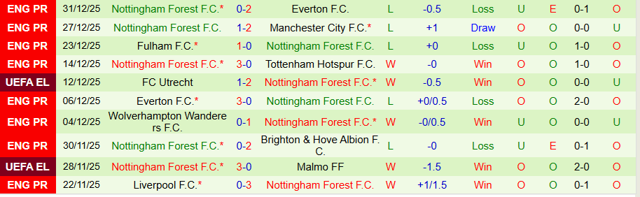 Nhận định Aston Villa vs Nottingham, 19h30 ngày 3/1: Trở lại đường đua - Ảnh 1