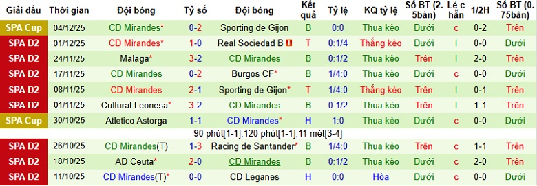 Nhận định Las Palmas vs Mirandes 0h30 ngày 9/12: Không có bất ngờ - Ảnh 4