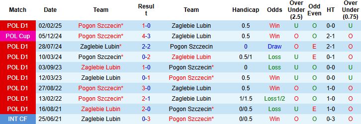 Nhận định Pogon Szczecin vs Zaglebie Lubin 01h00 ngày 25/11: Điểm tựa sân nhà - Ảnh 4