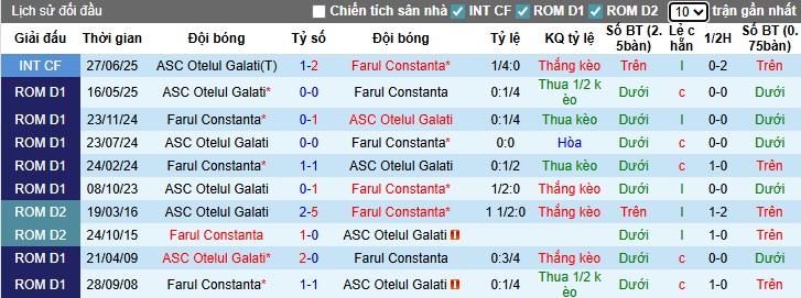 Nhận định Farul Constanta vs Otelul Galati, 22h30 ngày 20/07: Lợi thế sân bãi - Ảnh 1