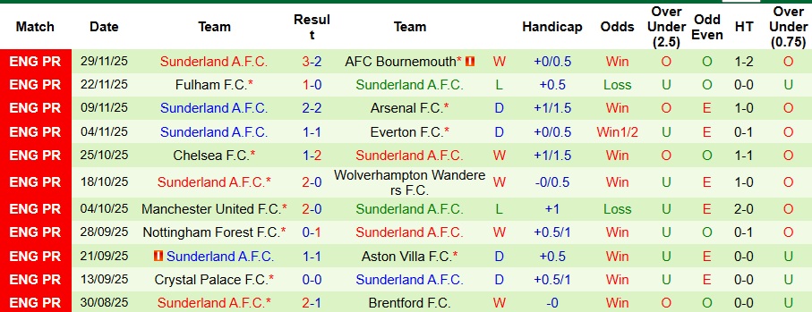 Nhận định Liverpool vs Sunderland 3h15 ngày 4/12: Dễ có bất ngờ - Ảnh 2