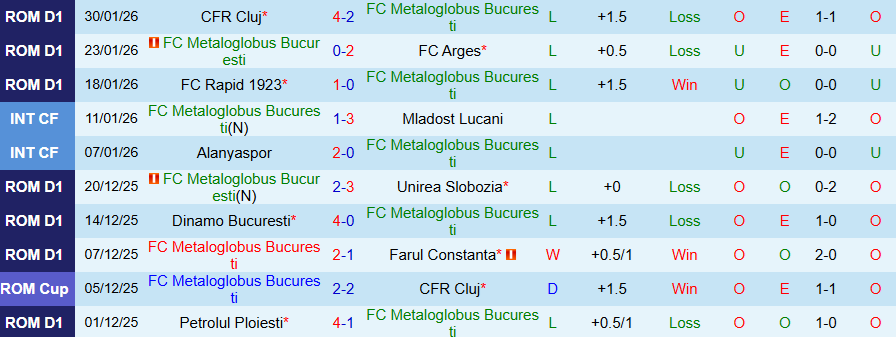 Nhận định Metaloglobus Bucuresti vs Csikszereda, 21h00 ngày 4/2: Lợi thế sân nhà - Ảnh 2