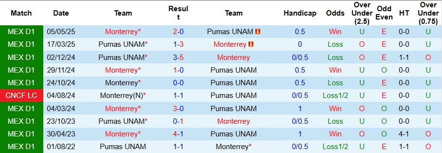 Nhận định Monterrey vs Pumas UNAM 8h ngày 19/10: Chiến thắng đơn giản - Ảnh 3