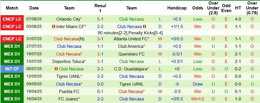 Nhận định Pumas UNAM vs Club Necaxa 7h ngày 11/8: Ca khúc khải hoàn! - Ảnh 2