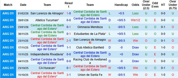 Nhận định Central Cordoba vs Union Santa Fe 07h00 ngày 07/02: Khách lấn chủ - Ảnh 3