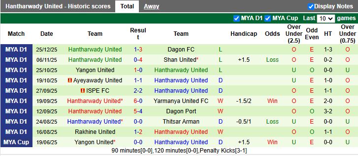 Nhận định Mahar United vs Hantharwady United 16h30 ngày 31/12: Thời cơ phá dớp - Ảnh 3